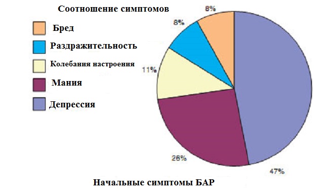 Диаграмма депрессии. Биполярное расстройство статистика. Статистика людей с биполярным расстройством. Биполярное расстройство распространенность.